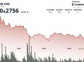 BONK 作为迷因代币领域面临严重抛售，暴跌 12%