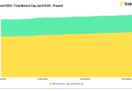 Tether/Circle 稳定币供应增长信号强劲流动性支撑加密货币反弹