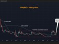 XRP-BTC交易对首次出现黄金交叉，暗示XRP将迎来重大牛市