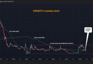 XRP-BTC交易对首次出现黄金交叉，暗示XRP将迎来重大牛市