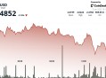 Filecoin 在跌破关键支撑位 $2.54 后下跌 5%