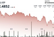 Filecoin 在跌破关键支撑位 $2.54 后下跌 5%