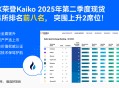 火币 HTX 跃升 Kaiko 全球交易所排名前八，商业与技术能力领跑行业