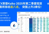 火币 HTX 跃升 Kaiko 全球交易所排名前八，商业与技术能力领跑行业