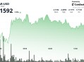 NEAR协议在中东紧张局势中买家主导，价格上涨5%