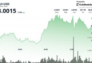 Sui在狮子集团的财政计划推动下，经过一周的反弹，重新夺回了3美元
