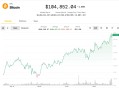 比特币瞄准10.5万美元，Coinbase上涨24%；分析师称反弹还有更多空间