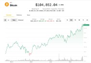 比特币瞄准10.5万美元，Coinbase上涨24%；分析师称反弹还有更多空间