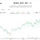 比特币瞄准10.5万美元，Coinbase上涨24%；分析师称反弹还有更多空间