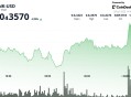 BONK上涨6%，因Solana生态系统的势头激发投资者兴趣