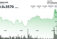 BONK上涨6%，因Solana生态系统的势头激发投资者兴趣