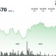 BONK上涨6%，因Solana生态系统的势头激发投资者兴趣
