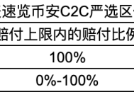 上线1个月0事故，一文带你看懂币安C2C严选专区
