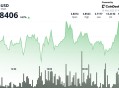 SUI在$3.75水平找到强支撑后大幅上涨