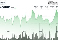 SUI在$3.75水平找到强支撑后大幅上涨