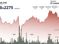 BONK 重新获得动能，社区和交易量推动上涨 11%