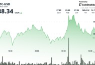 莱特币在关键的87.50美元支撑位上抵御市场压力