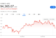 年内涨幅“全部抹去”，比特币陷入技术性熊市