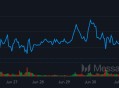比特币在创下历史最高月收盘后回落至106,000美元