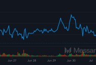 比特币在创下历史最高月收盘后回落至106,000美元