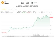 比特币突破91,000美元，交易乐观情绪推动加密货币反弹，但需求阻力依然存在