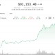 比特币突破91,000美元，交易乐观情绪推动加密货币反弹，但需求阻力依然存在