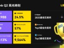 LBank 第二季度交易量激增 24.5%，市场核心竞争力凸显