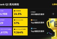 LBank 第二季度交易量激增 24.5%，市场核心竞争力凸显