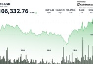 比特币逼近107,000美元，即使特朗普向洛杉矶派遣国民警卫队