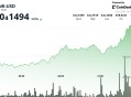 BONK 在 Tuttle Capital 将 7 月 16 日定为其 2 倍杠杆 ETF 最早发行日期时上涨 10%