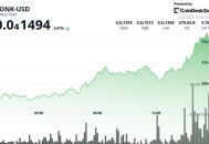 BONK 在 Tuttle Capital 将 7 月 16 日定为其 2 倍杠杆 ETF 最早发行日期时上涨 10%