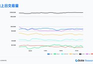 Gate研究院4月链上数据解读：Solana交易活跃，Ethereum资金回流，比特币结构性反弹
