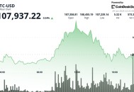 比特币在特朗普表示经济增长将抵消赤字后上涨，这增强了对比特币和黄金的看涨预期