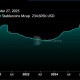 为什么稳定币市值屡创新高，BTC 还在跌？