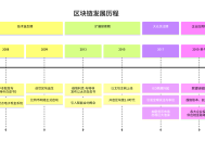 区块链的历史是什么？区块链发展历程与未来展望