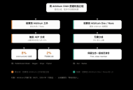 一周涨近20%：Arbitrum的「收租」生意，因Robinhood Chain一夜盘活