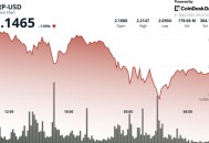 XRP下跌4%，全球经济紧张局势引发市场抛售