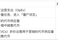 99%的不盈利Web3项目是如何生存的？