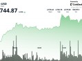以太坊突破2700美元；热门交易员宣称“野兽模式”