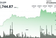 以太坊突破2700美元；热门交易员宣称“野兽模式”