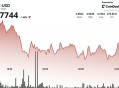 APT在突破4.77美元技术支撑位后下滑4%