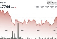 APT在突破4.77美元技术支撑位后下滑4%