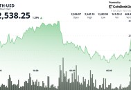 以太坊飙升，现货ETF资金流入连续15天，交易者关注$2,540水平