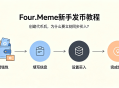 Four.Meme 发币新手教程:一键创建代币同步买入,告别手动踩坑