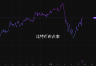 比特币市占率或趋平稳，山寨季尚远？Solana机构增持暗流涌动
