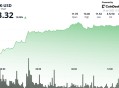 Chainlink的LINK在Mastercard合作推动下上涨13%，加密货币复苏引发涨势