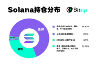 Solana近期走强，资金到底在谁手里？