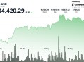 比特币反弹至104,300美元以上，关税混乱引发近10亿美元的清算