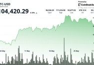 比特币反弹至104,300美元以上，关税混乱引发近10亿美元的清算