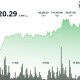 比特币反弹至104,300美元以上，关税混乱引发近10亿美元的清算